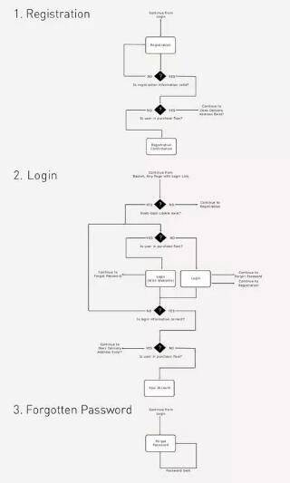 交互设计留学流程图示意