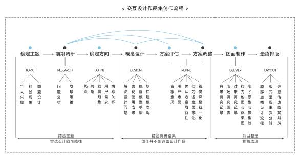 交互设计留学，交互设计作品集怎么制作？