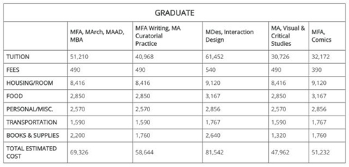 加州艺术学院CCA留学学费