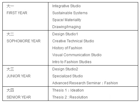 帕森斯设计学院服装设计本科课程