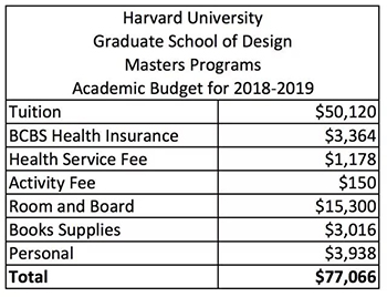 哈佛大学Harvard GSD硕士留学学费