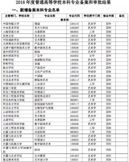 百所院校都增设了艺术设计相关的新开专业