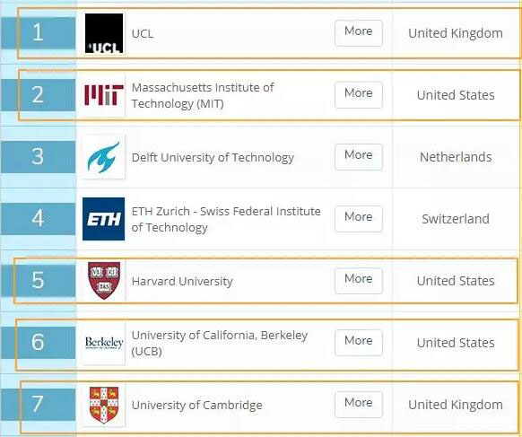 世界建筑专业大学排名top5