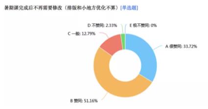 艺术留学辅导暑期课意见统计