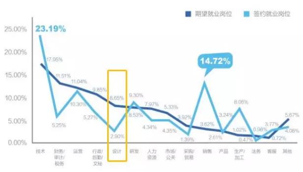 智联招聘2019毕业生就业调研