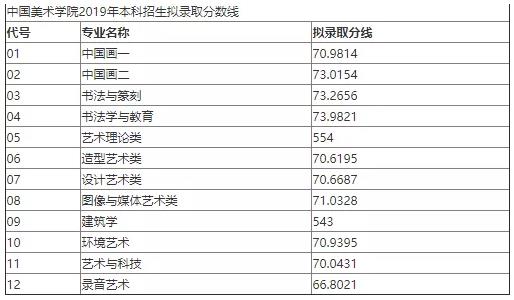 2019年国美艺术专业录取分数线