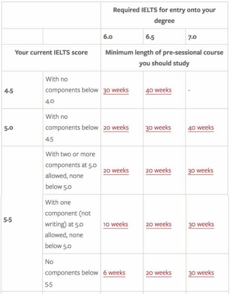 利兹大学研究生语言成绩要求