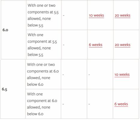 利兹大学研究生语言成绩要求