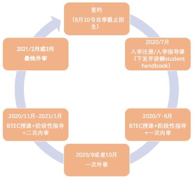 BTEC多重审核体系