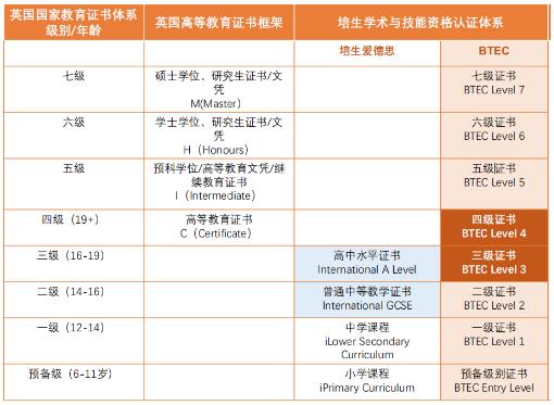 英国官方认可的学科等级