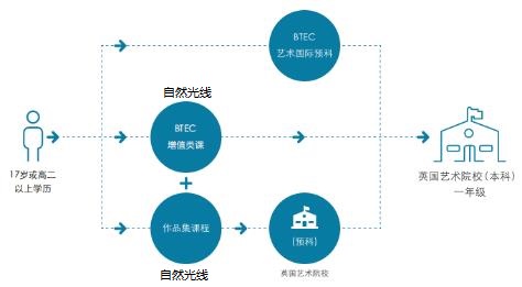 自然光线国际艺术教育预科班