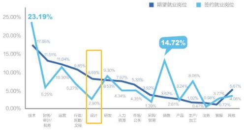 2019应届毕业生就业力调研