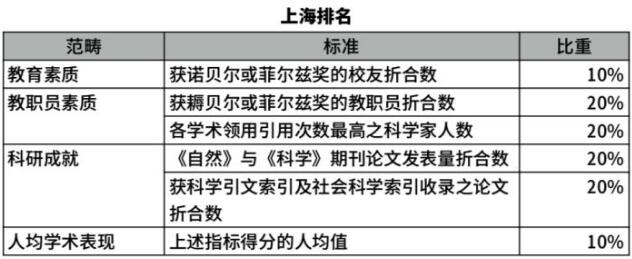 上海交大世界大学学术排名