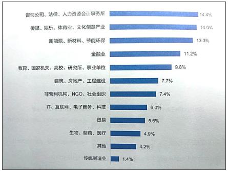 留学归国人员就业行业