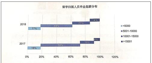 留学归国人员毕业起薪