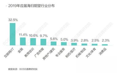 出国留学就业