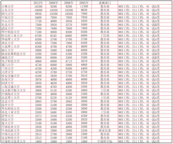 国内高校近年来招生数据