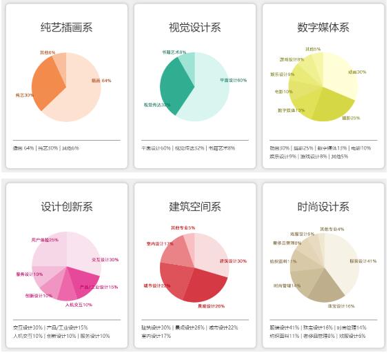 艺术留学六大系