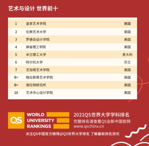 2021QS艺术设计排名官宣(QS世界大学排名)