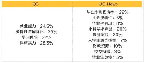 QS与USNews排名参考指标对比