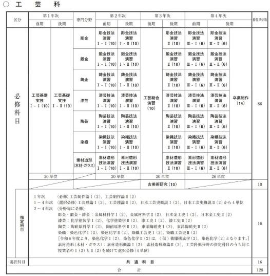 东艺大纯艺专业授课安排