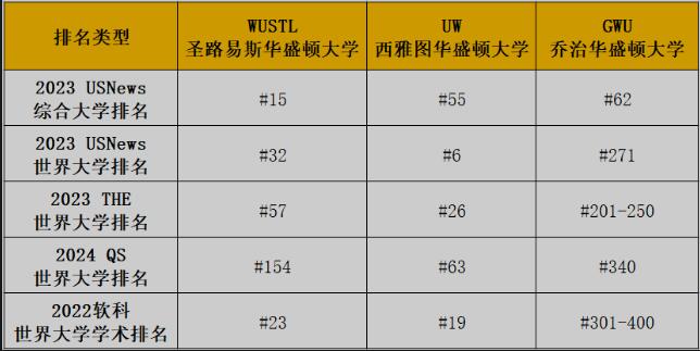 三个华盛顿大学哪个最好