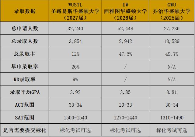 三个华盛顿大学哪个最好申请难度