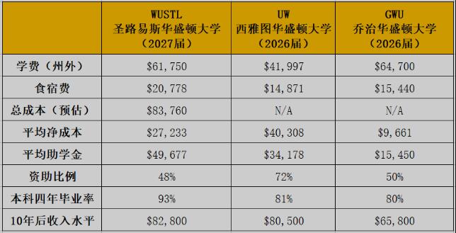 三个华盛顿大学学费及就业