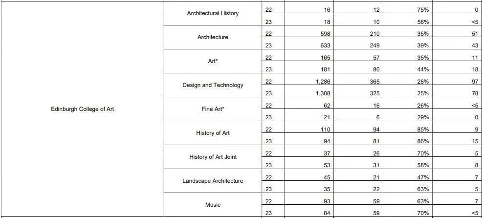 爱丁堡大学官方录取数据更新！