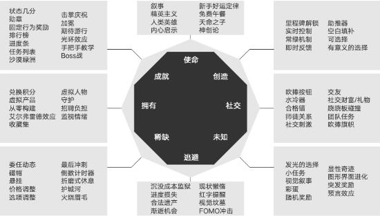 游戏设计作品集辅导，游戏设计中的驱动力与可供性理论。